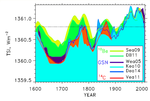 Solar activity was really at exceptional lows during the cold Maunder