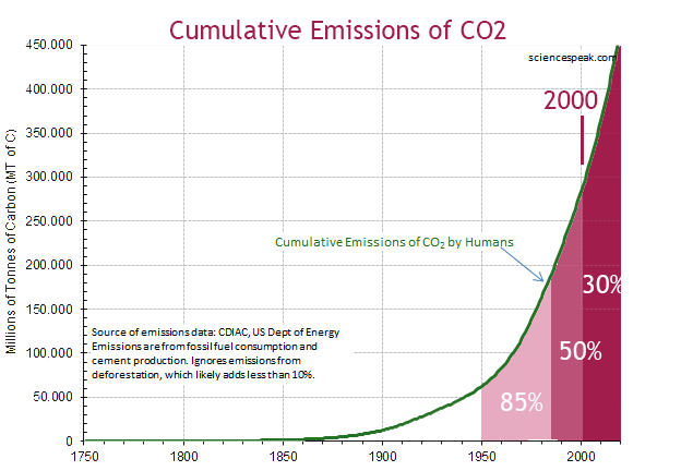 CO2 emissions, human, man-made, Little Ice Age, 2016.