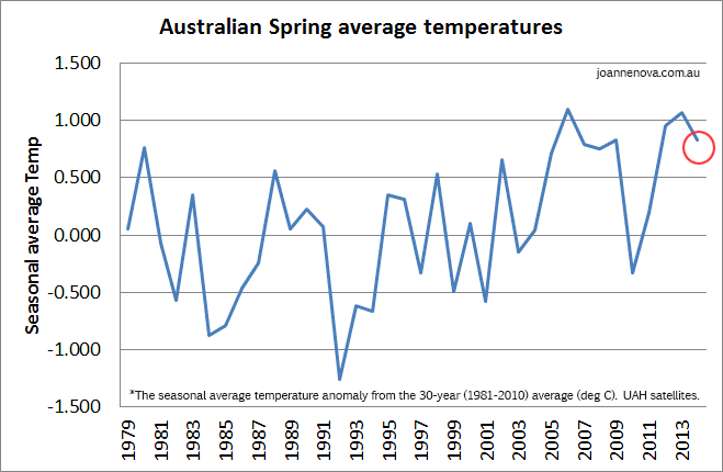 not the hottest ever spring Australia 2014