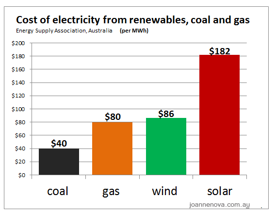 Labor wants to waste $100b to make Australian energy 50% renewable 