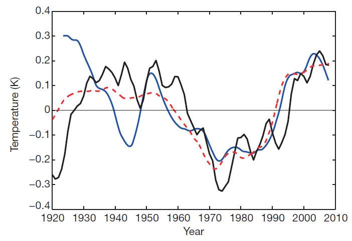 Atlantic ocean, temperatures, sea level circulation index