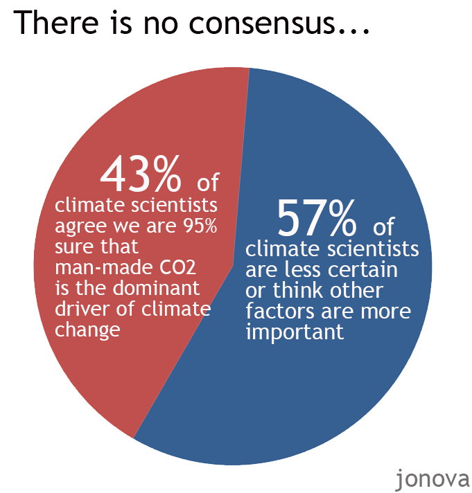 No 97% consensus, man-made global warming, survey climate scientists
