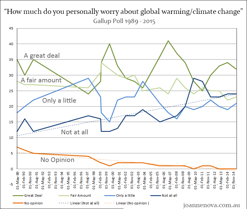 Young believers become old skeptics, climate poll, Gallup, 1990 - 2015, Graph.