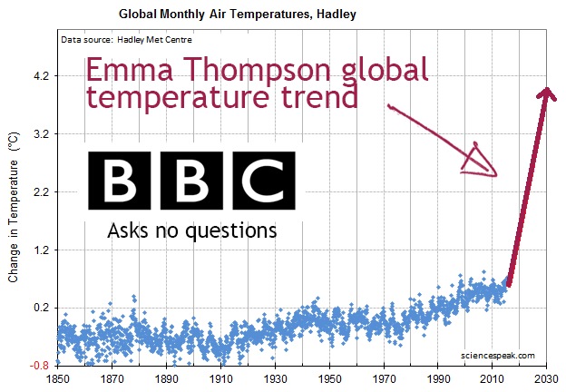 BBC, global temperatures, Hadley Met centre