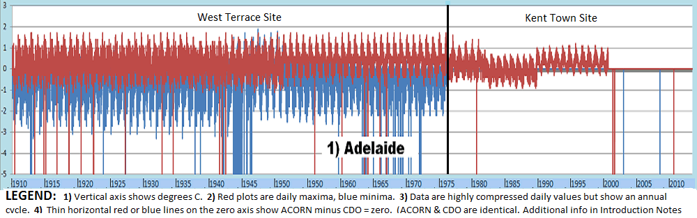 Adelaide Hourly Temperature Chart
