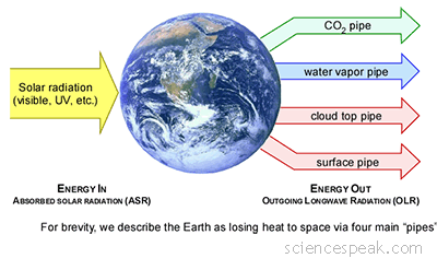 new science 6 how the greenhouse effect works and four pipes to